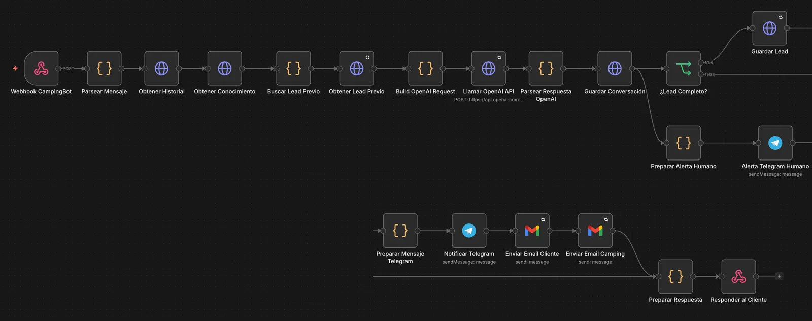 Flujo de n8n del agente de la demo de CampingBot: recibe el mensaje, consulta el historial y la base de conocimiento, llama a OpenAI y guarda la conversación. Después comprueba si el contacto está completo y, si lo está, guarda el lead y avisa por Telegram y por correo; en paralelo, si la conversación hay que pasarla a alguien, prepara una alerta para una persona