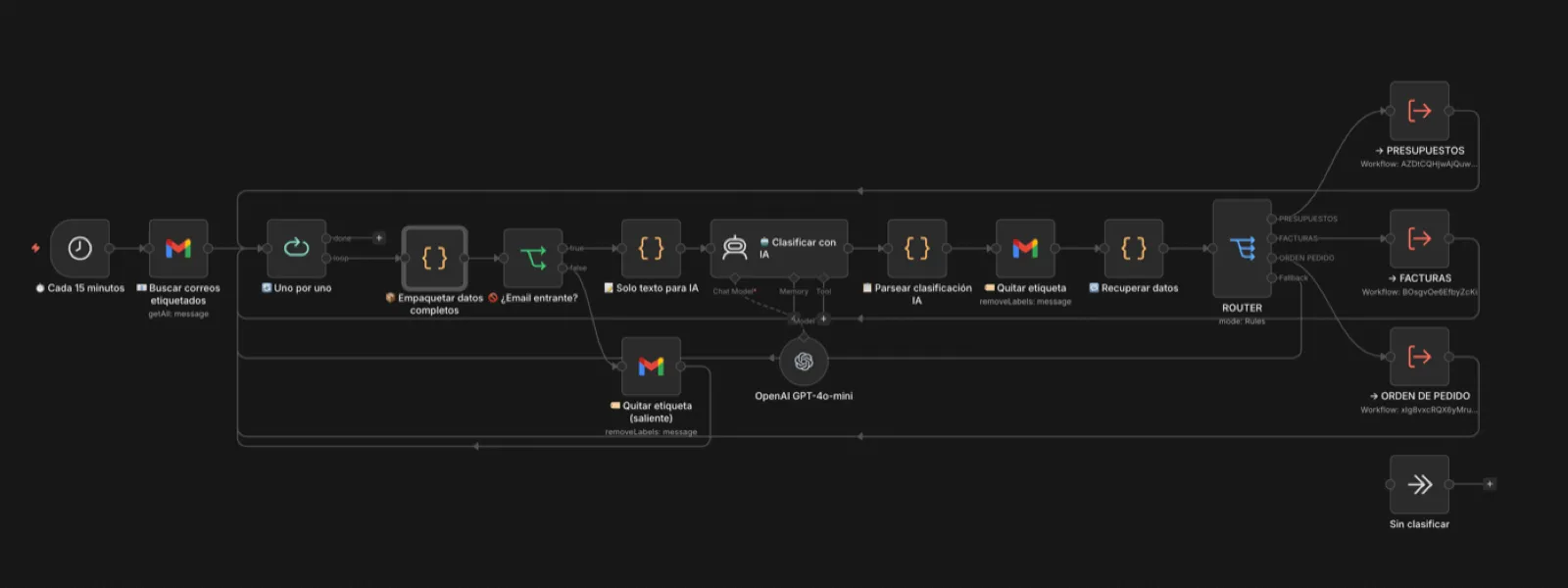 Workflow de n8n que revisa el correo cada 15 minutos, lo clasifica con IA y lo enruta a presupuestos, facturas u órdenes de pedido