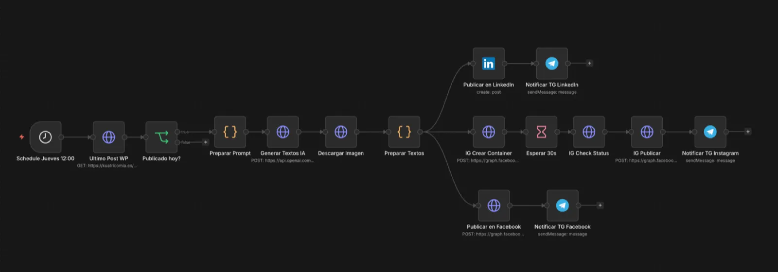 Workflow de n8n que toma el último artículo publicado, genera los textos y lo distribuye a LinkedIn, Instagram y Facebook